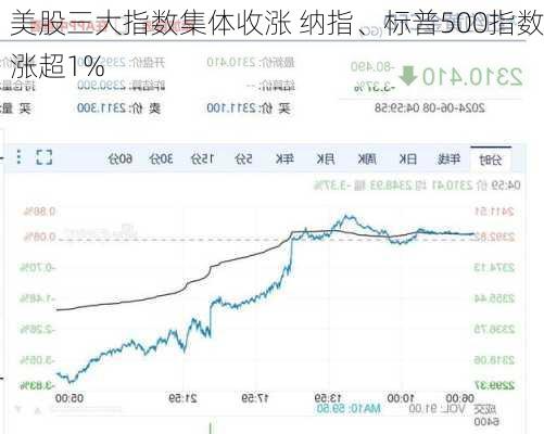 美股三大指数集体收涨 纳指、标普500指数涨超1%