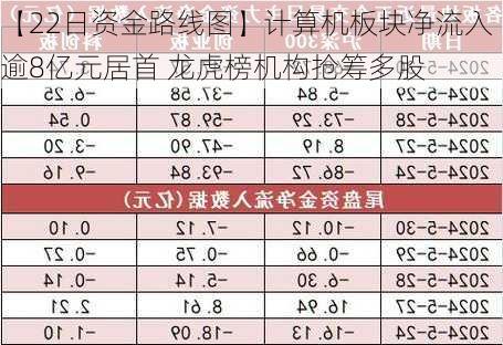 【22日资金路线图】计算机板块净流入逾8亿元居首 龙虎榜机构抢筹多股