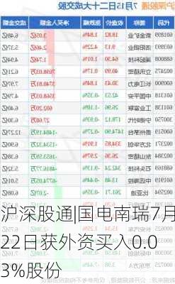 沪深股通|国电南瑞7月22日获外资买入0.03%股份