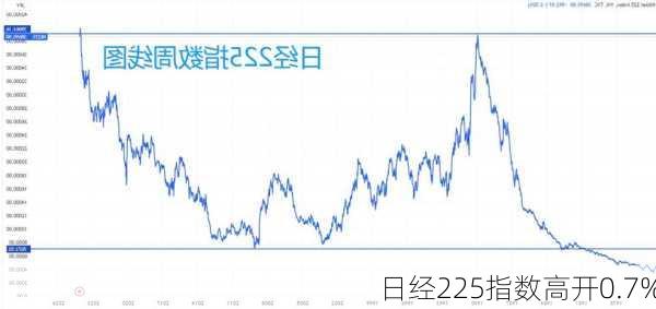 日经225指数高开0.7%