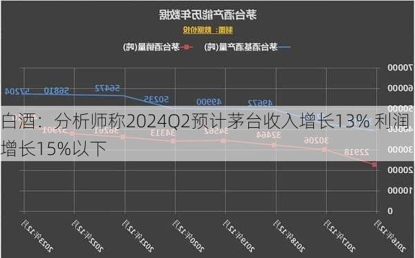 白酒：分析师称2024Q2预计茅台收入增长13% 利润增长15%以下