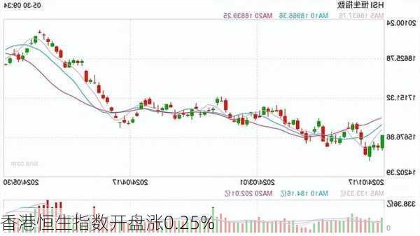 香港恒生指数开盘涨0.25%