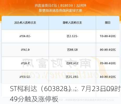 ST柯利达（603828）：7月23日09时49分触及涨停板