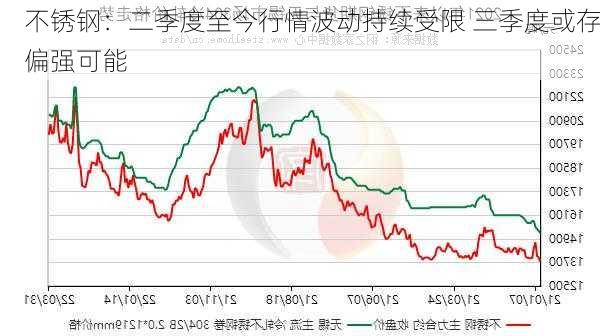 不锈钢：二季度至今行情波动持续受限 三季度或存偏强可能