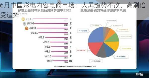 6月中国彩电内容电商市场：大屏趋势不改、高刷倍受追捧