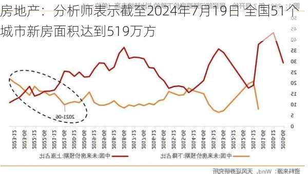 房地产：分析师表示截至2024年7月19日 全国51个城市新房面积达到519万方