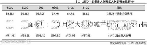 面板厂：10 月将大规模减产稳价  面板行情