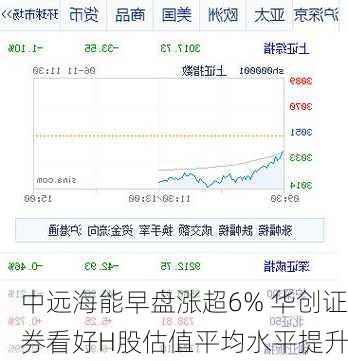 中远海能早盘涨超6% 华创证券看好H股估值平均水平提升