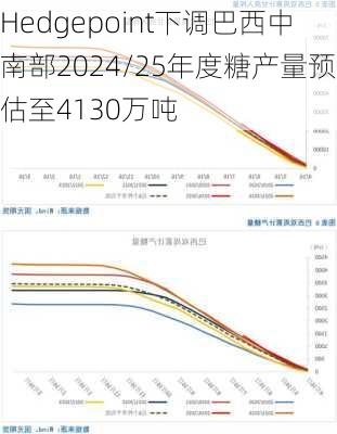 Hedgepoint下调巴西中南部2024/25年度糖产量预估至4130万吨