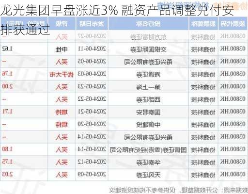 龙光集团早盘涨近3% 融资产品调整兑付安排获通过