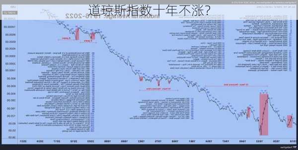 道琼斯指数十年不涨？