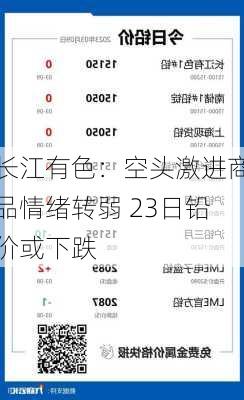 长江有色：空头激进商品情绪转弱 23日铅价或下跌