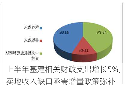 上半年基建相关财政支出增长5%，卖地收入缺口亟需增量政策弥补