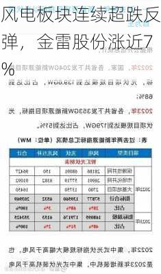 风电板块连续超跌反弹，金雷股份涨近7%