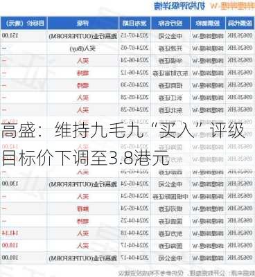 高盛：维持九毛九“买入”评级 目标价下调至3.8港元