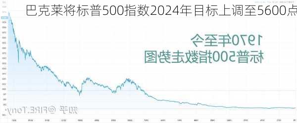 巴克莱将标普500指数2024年目标上调至5600点