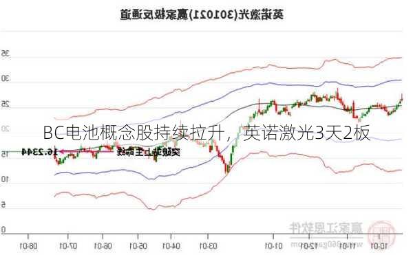 BC电池概念股持续拉升，英诺激光3天2板