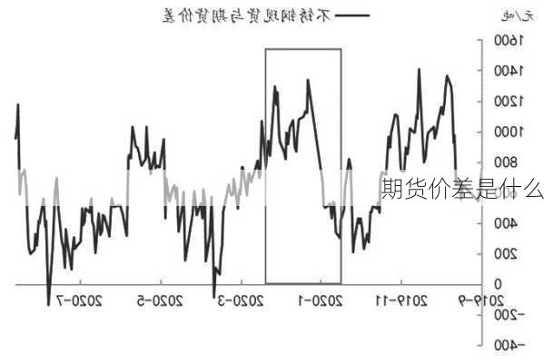 期货价差是什么