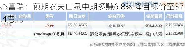 杰富瑞：预期农夫山泉中期多赚6.8% 降目标价至37.4港元