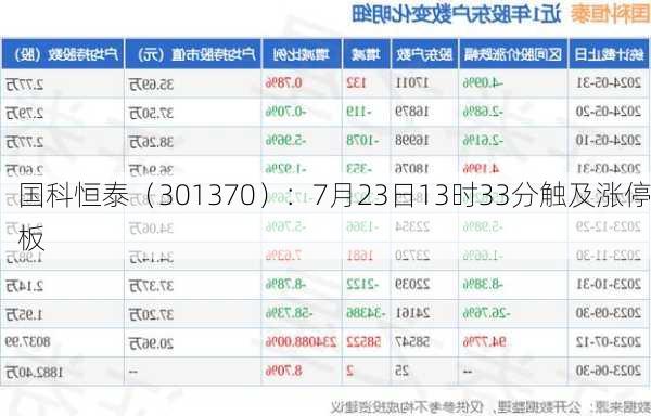 国科恒泰（301370）：7月23日13时33分触及涨停板