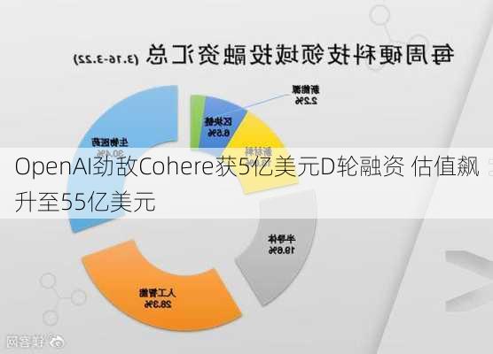 OpenAI劲敌Cohere获5亿美元D轮融资 估值飙升至55亿美元