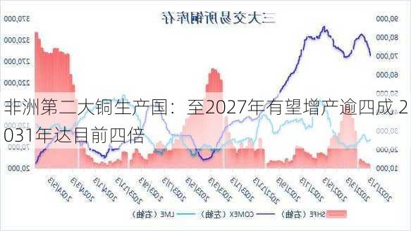 非洲第二大铜生产国：至2027年有望增产逾四成 2031年达目前四倍