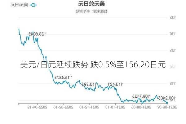 美元/日元延续跌势 跌0.5%至156.20日元