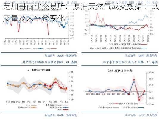 芝加哥商业交易所：原油天然气成交数据 ：成交量及未平仓变化