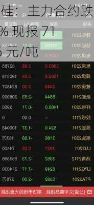 锰硅：主力合约跌超 2% 现报 7146 元/吨