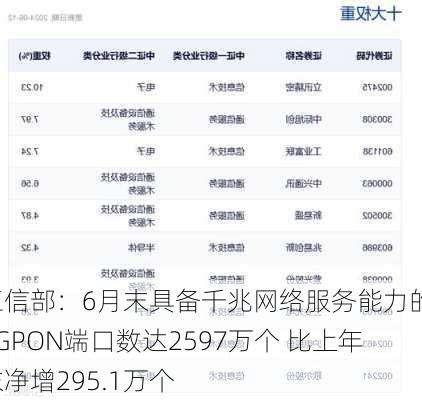 工信部：6月末具备千兆网络服务能力的10GPON端口数达2597万个 比上年末净增295.1万个