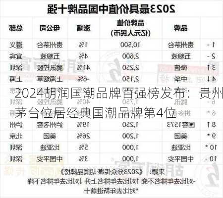 2024胡润国潮品牌百强榜发布：贵州茅台位居经典国潮品牌第4位