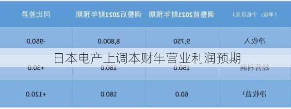 日本电产上调本财年营业利润预期