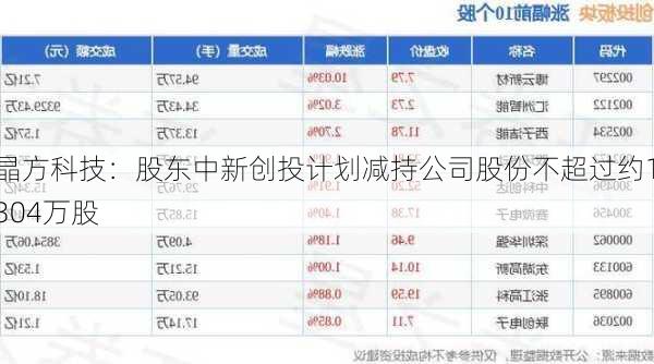 晶方科技：股东中新创投计划减持公司股份不超过约1304万股