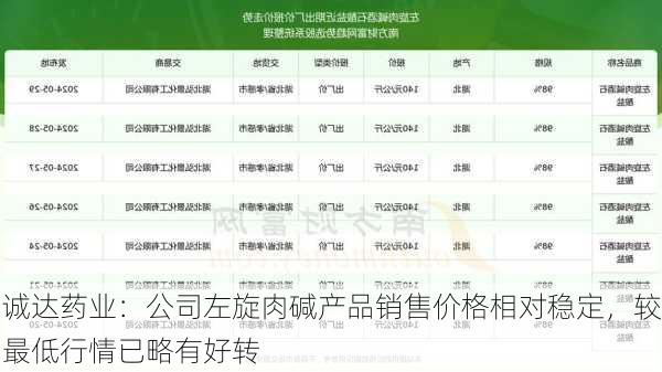 诚达药业：公司左旋肉碱产品销售价格相对稳定，较最低行情已略有好转