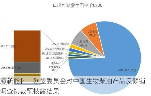 海新能科：欧盟委员会对中国生物柴油产品反倾销调查初裁预披露结果