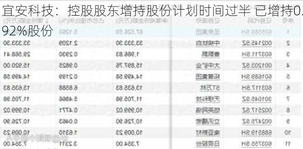 宜安科技：控股股东增持股份计划时间过半 已增持0.92%股份