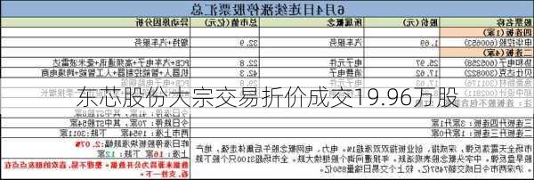 东芯股份大宗交易折价成交19.96万股