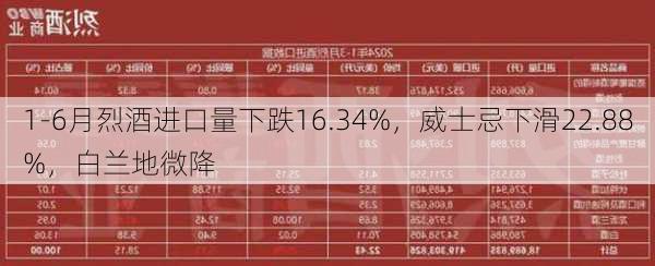 1-6月烈酒进口量下跌16.34%，威士忌下滑22.88%，白兰地微降