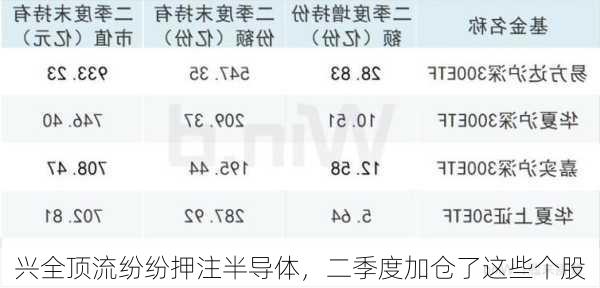 兴全顶流纷纷押注半导体，二季度加仓了这些个股