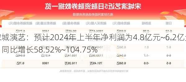 宋城演艺：预计2024年上半年净利润为4.8亿元~6.2亿元，同比增长58.52%~104.75%