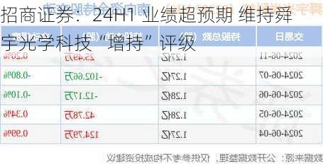 招商证券：24H1 业绩超预期 维持舜宇光学科技“增持”评级