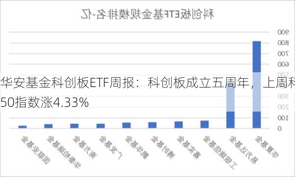 华安基金科创板ETF周报：科创板成立五周年，上周科创50指数涨4.33%