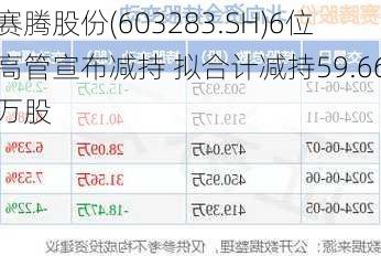 赛腾股份(603283.SH)6位高管宣布减持 拟合计减持59.66万股