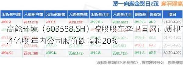 高能环境（603588.SH）控股股东李卫国累计质押1.4亿股 年内公司股价跌幅超20%