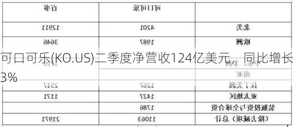 可口可乐(KO.US)二季度净营收124亿美元，同比增长3%