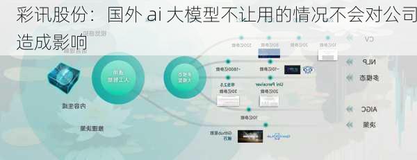 彩讯股份：国外 ai 大模型不让用的情况不会对公司造成影响