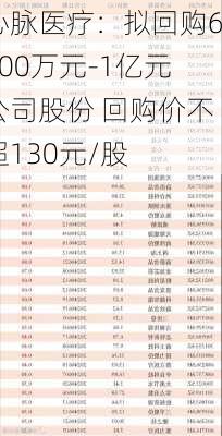 心脉医疗：拟回购6000万元-1亿元公司股份 回购价不超130元/股