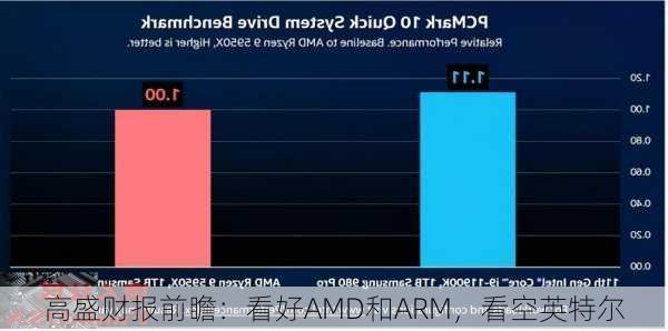 高盛财报前瞻：看好AMD和ARM，看空英特尔