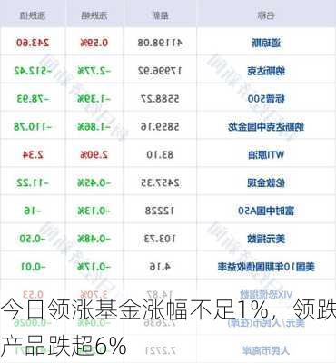 今日领涨基金涨幅不足1%，领跌产品跌超6%