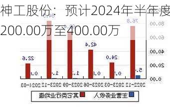 神工股份：预计2024年半年度盈利200.00万至400.00万